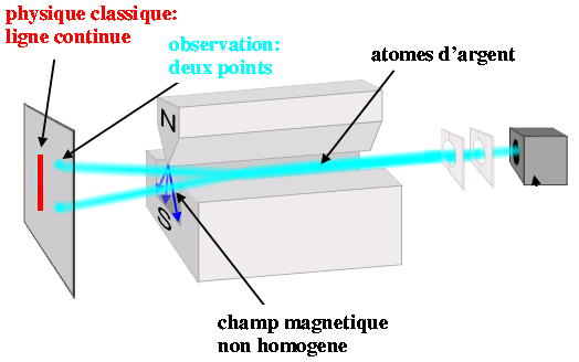 Experience de Stern et Gerlach.png